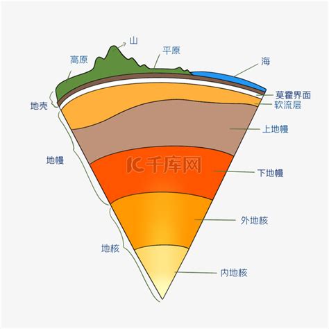 地壳地层地质学结构图解素材图片免费下载 千库网