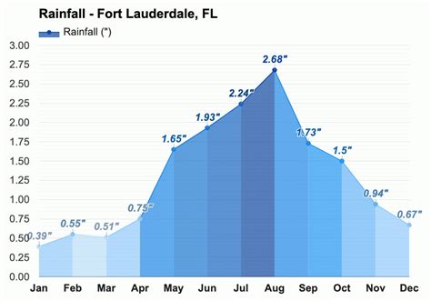 Yearly & Monthly weather - Fort Lauderdale, FL