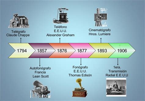 Linea Del Tiempo De Las Tics Timeline Timetoast Timelin Nbkomputer