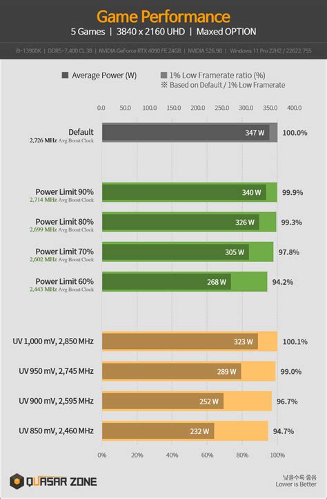 NVIDIA GeForce RTX 4090 With Nearly Half Its Power Limit And