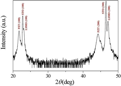 Xrd Pattern Of Pzt Lsmo Thin Film Grown On 001 Sto Substrate Hot Sex