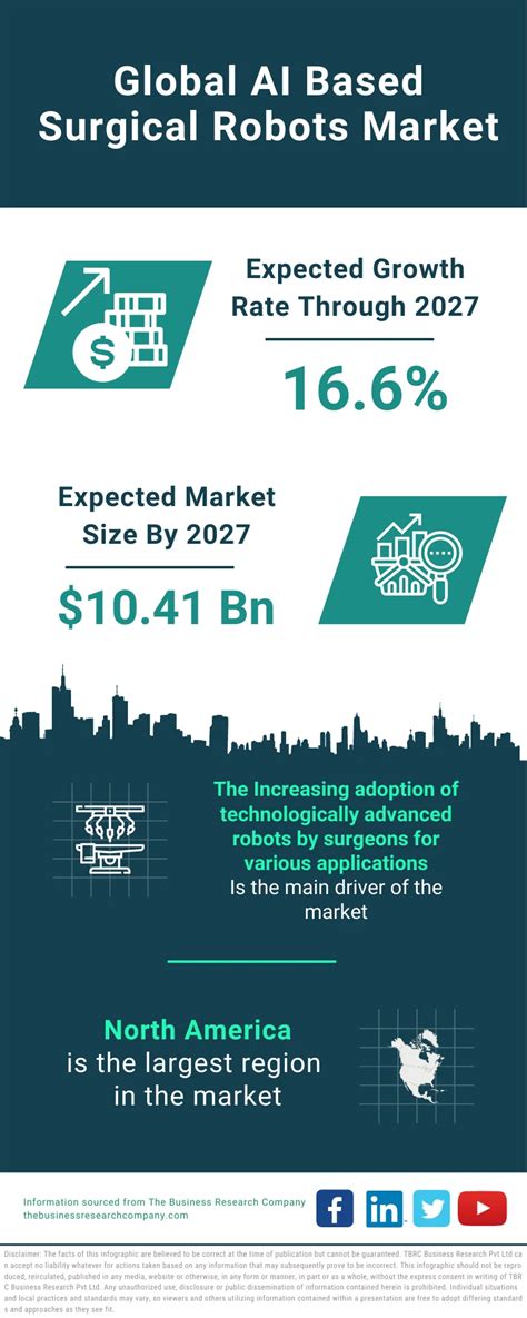 Ai Based Surgical Robots Market Size Overview Forecast