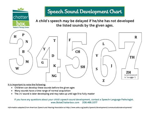 Speech Sound Development Chart | Chatterbox