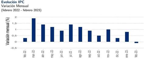 Inflación en Chile sorprendió al mercado y cayó en febrero al 11 9 anual