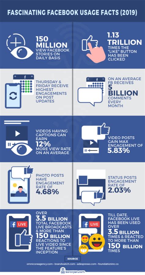 Facebook Users Stats And Facts 2019 Update With Infographic