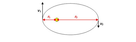 Elliptic Orbits