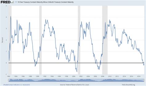 The Yield Curve An Accurate Predictor Of Recession Flashing Warning