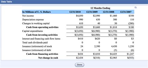 Solved Analyzing The Cash Flow Statement Goggle Inc Is Chegg