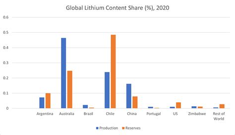 Is Lithium The New Oil It Is Expected That Demand Would Rise By