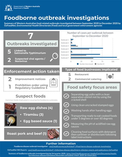 Food Borne Disease Outbreak Investigation