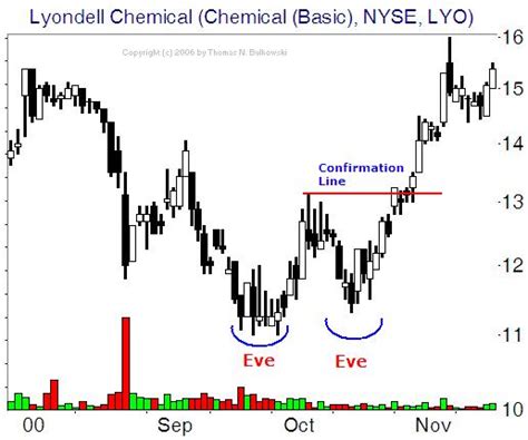 Futures Trading Chart Patterns: Technical Analysis of Commodities