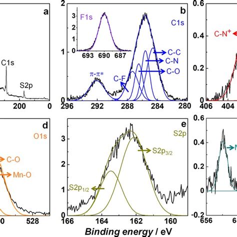 A Survey Spectrum And Deconvoluted Core Level Spectra Of B C 1s Download Scientific