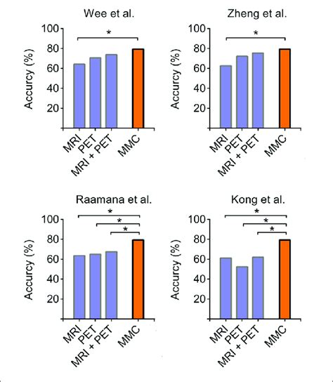 Accuracies Derived From Leave One Out Cross Validation Using