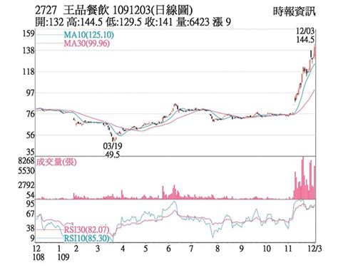 熱門股－王品 多頭氣盛價量得宜 證券．權證 工商時報