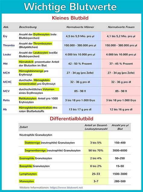 A Poster With The Names And Numbers Of Different Things To See In This