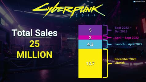 Cyberpunk Is A Huge Success With Million Sales