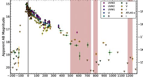 Optical And Uv Light Curves Of Asassn 18el Showing Asas Sn Gv