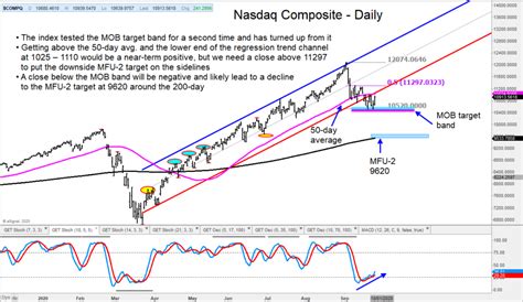 Nasdaq Composite Rally Or Further Correction Watch These Levels See