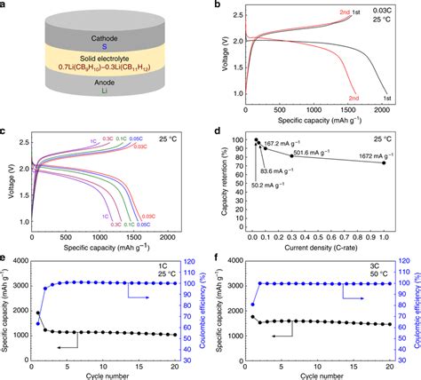 High Energy Density All Solid State Lithium Metal Batteries A