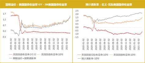 美债收益率上升影响几何，如何看待a股的变化？ 21经济网