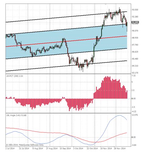 Linear Regression Channels MetaTrader 4 Indicator