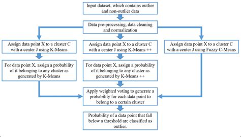 Overview Of Our Proposed Ensemble Approach For Outlier Detection