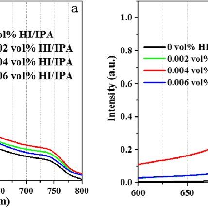 Uv Vis Spectra A And Pl Spectra B Of Perovskite Films Deposited On