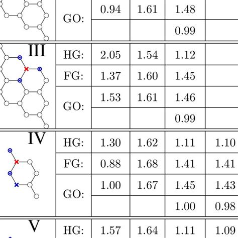 C No 2 Bond Dissociation Energy In Ev And Distances In Å In Various Download Scientific