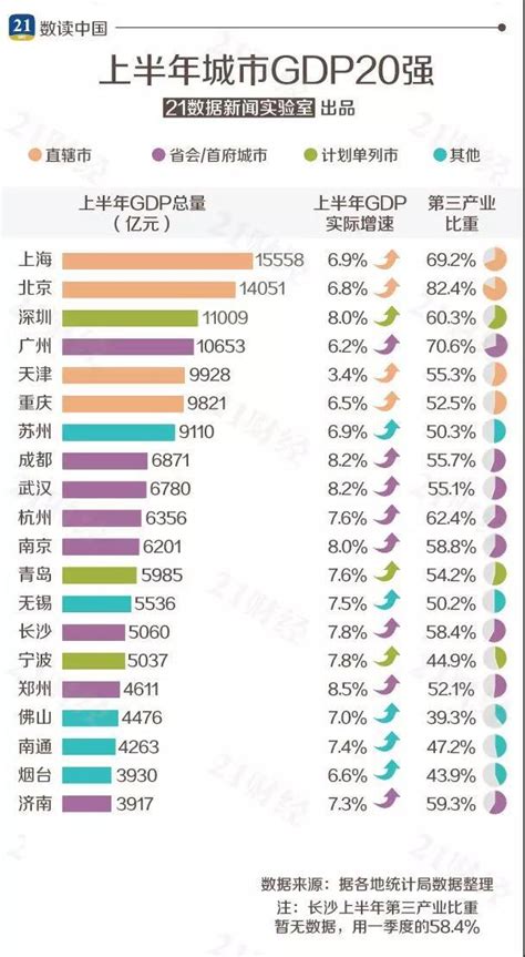 最新城市gdp百強榜出爐，北上廣深gdp首次齊過萬億 每日頭條