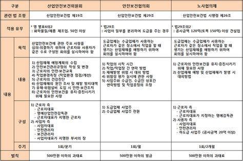 산업안전보건위원회 안전보건협의회 노사협의체 차이 네이버 블로그