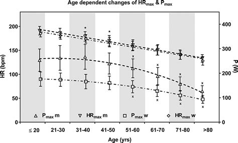 Frontiers Heart Rate Performance Curve Is Dependent On Age Sex And Performance