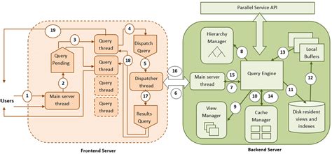 The Parallel ROLAP Server Architecture. | Download Scientific Diagram