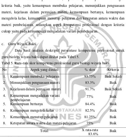 Kompetensi Profesional Dan Pedagogik Guru Biologi Sma Negeri Di