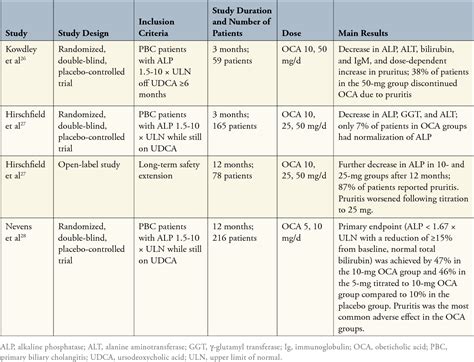 Table 1 From Update On New Drugs And Those In Development For The Treatment Of Primary Biliary