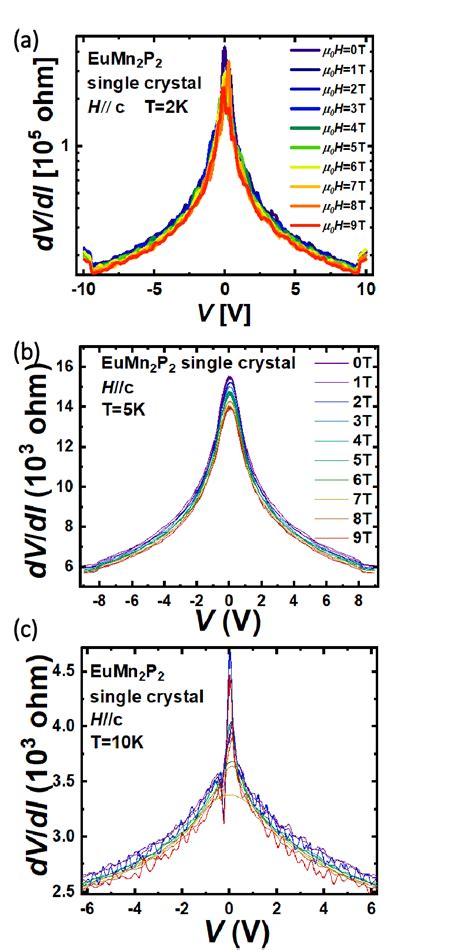 Fig S Alternative View Of The I V Behavior Differential Resistance