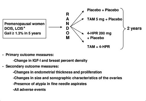 Dr Sunil Verma On X Low Dose Mg Tamoxifen Effective For