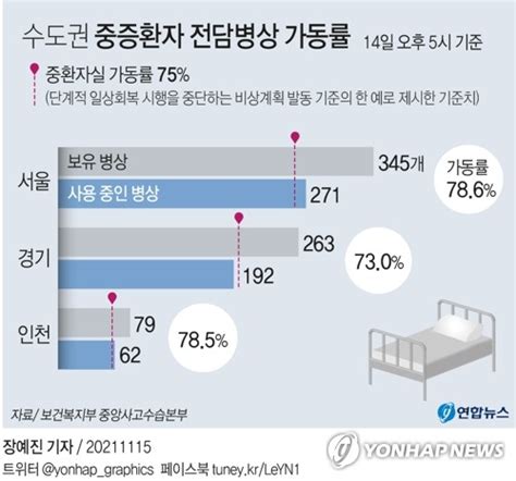 그래픽 수도권 중증환자 전담병상 가동률 연합뉴스