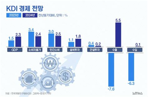 Kdi 올해 경제 성장률 15·소비자물가 상승률 34 전망 그래픽뉴스 네이트 뉴스