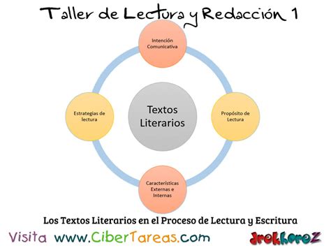 Los Textos Literarios En El Proceso De Lectura Y Escritura Taller De