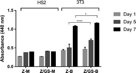 In Vitro Hs2 And 3t3 Proliferation On Bilayer Membranes Download