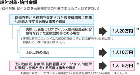 新型コロナウイルス感染症対応従事者慰労金交付事業の概要 東京保険医協会