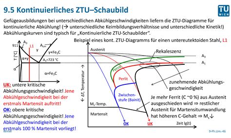 Zeichnen Sie Ein Schematisches Kontinuierliches ZTU Scha