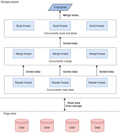 GaussDB for MySQL 如何快速创建索引华为云数据库资深架构师为您揭秘 知乎