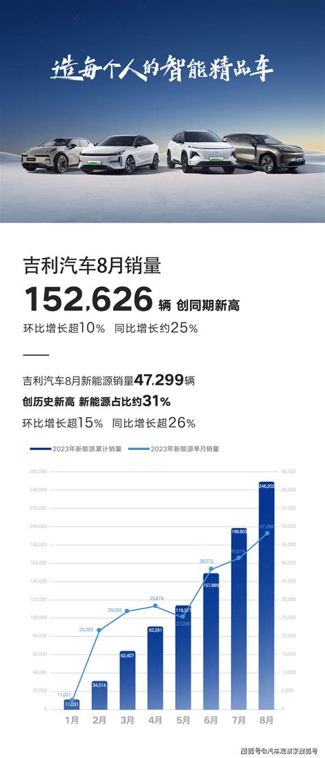 吉利汽车8月销量创同期新高，新能源热销势头劲增！搜狐汽车搜狐网