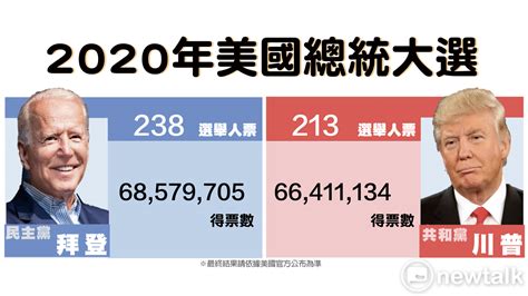 美總統大選即時開票》選舉人票 拜登 238 Vs 川普 213 拜登普選票領先 Yahoo奇摩時尚美妝