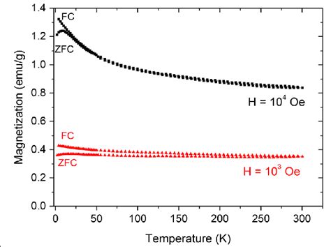 Temperature Dependencies Of Magnetization Measured Under Zfc And Fc