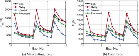 Predicted Cutting Forces With Different Shear Models A Main Cutting