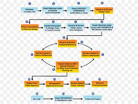 Project Management Flowchart, PNG, 591x622px, Project Management, Area ...