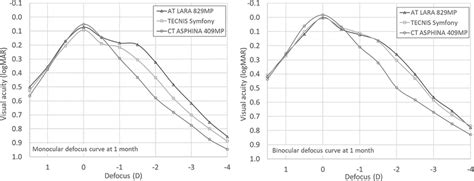 Mean Monocular And Binocular Defocus Curves Measured Month