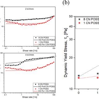 A Shear Stress Vs Shear Rate Curves For Varying Electric Fields Of